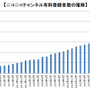 「ニコニコチャンネル」有料登録者数が50万人突破！上位5チャンネルの平均年間売上額は1億円台