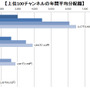 「ニコニコチャンネル」有料登録者数が50万人突破！上位5チャンネルの平均年間売上額は1億円台