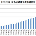 「ニコニコチャンネル」有料登録者数が50万人突破！上位5チャンネルの平均年間売上額は1億円台