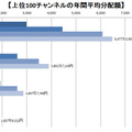 「ニコニコチャンネル」有料登録者数が50万人突破！上位5チャンネルの平均年間売上額は1億円台