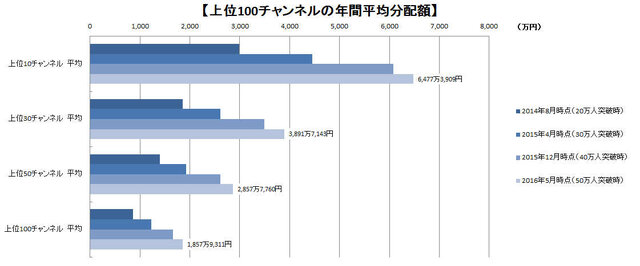 「ニコニコチャンネル」有料登録者数が50万人突破！上位5チャンネルの平均年間売上額は1億円台