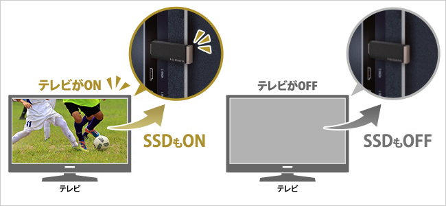 節電にも効果あり！テレビの電源ON／OFFに連動！