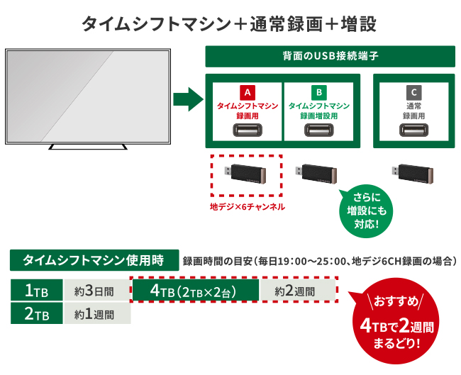 タイムシフトマシン録画には、SSD2台使いがおすすめ！