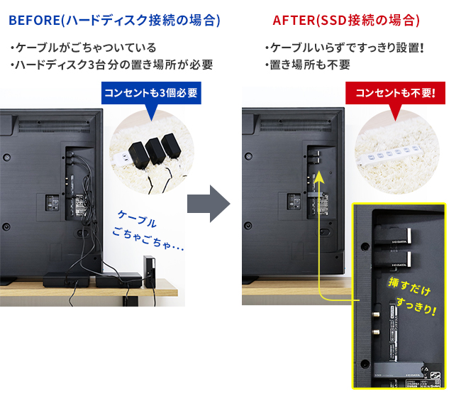 録画用ハードディスクを使用する場合と比べると、こんなにすっきり！