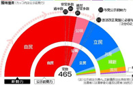 データで読む衆院選 全議席確定