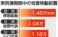 衆院選期間中の党首移動距離