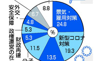 景気・雇用、コロナ対策を重視　投票先の選択で―出口調査