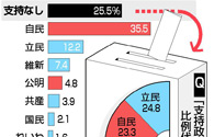 無党派、立・自に二分　維新躍進１８．８％―出口調査