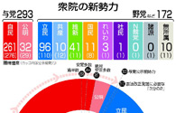 自民２６１、絶対安定多数　立民後退、維新３倍増