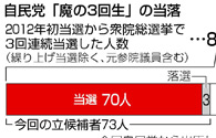 自民、「魔の３回生」当選は９割超　選挙区では苦戦も