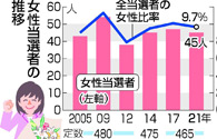 女性比率、１割満たず