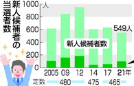 新人当選、大幅増の９７人　自民、３分の１が世襲