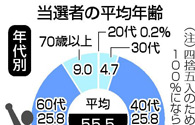 平均年齢５５．５歳、最年長は二階氏　２０代当選は１人