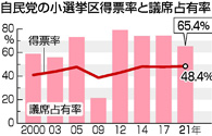 自民、得票率４８％で議席６５％