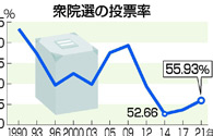 衆院選投票率、５５．９３％　戦後３番目の低水準