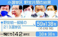 野党一本化、勝率３割弱　共闘効果は限定的