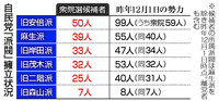 【図解】自民党「派閥」擁立状況