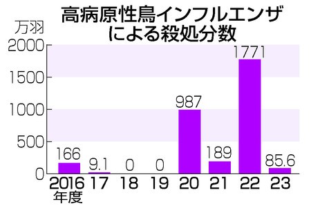 高病原性鳥インフルエンザによる殺処分数