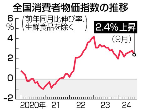 全国消費者物価指数の推移