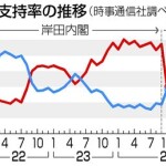 石破内閣支持２８％、発足時最低　比例投票先、自民２６％・立民１０％―時事世論調査