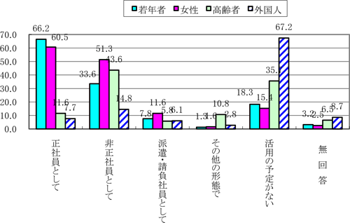 図表　人材の雇用形態別活用方針（多重回答、単位：％、N=2252）／調査シリーズNo.83