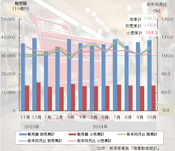 24年10月の「商業動態統計調査」は7ヶ月連続のプラス