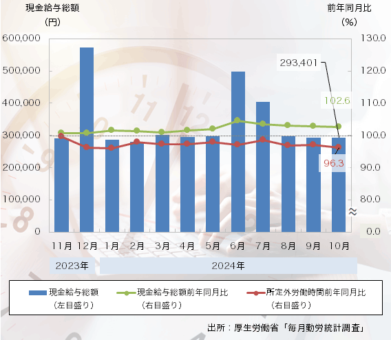 24年10月の「現金給与総額」は34ヶ月連続プラス、「所定外労働時間」はマイナス続く