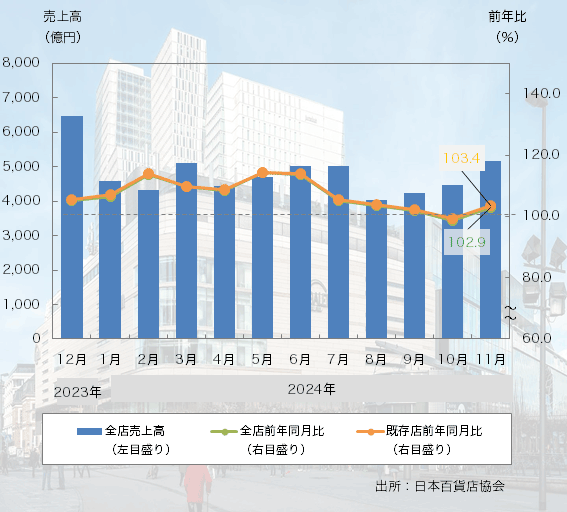 24年11月の「全国百貨店売上高」はふたたびプラスに　インバウンドや冬物衣料が好調