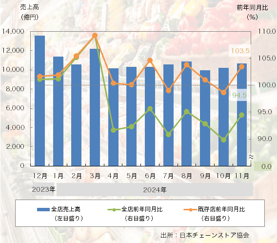 24年11月の「チェーンストア売上高」は既存店で2ヶ月ぶりのプラスに