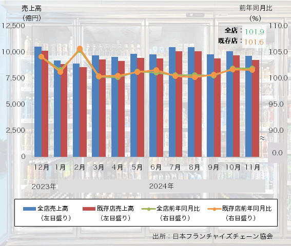 グラフ