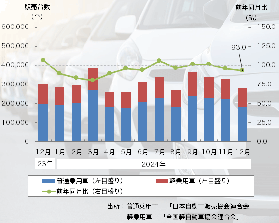 24年12月の「乗用車販売台数」は2ヶ月連続のマイナス