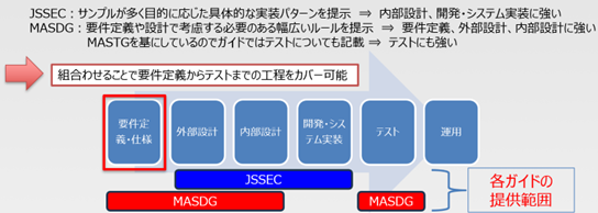 図：セキュア設計・開発ガイドを組み合わせたアプリ開発の例