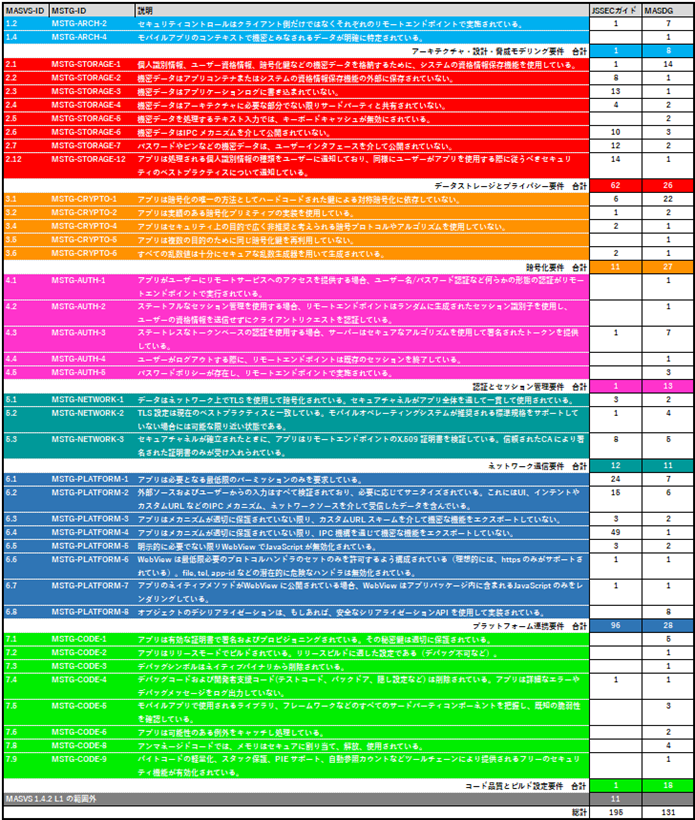 表：JSSECガイドとMASDGの対応表