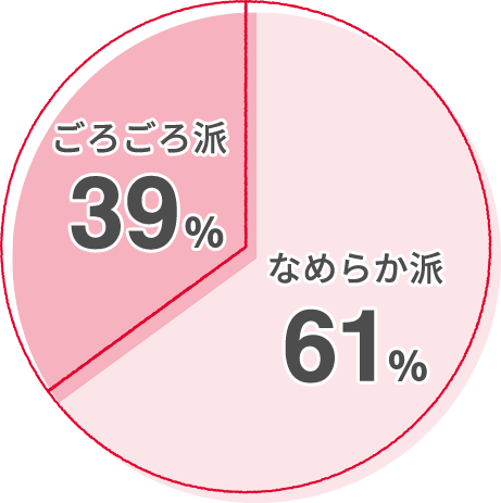 ごろごろ派39% なめらか派61%