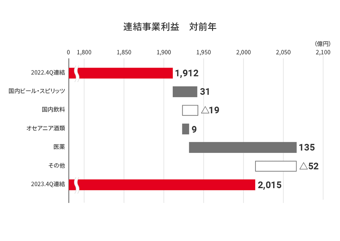 図：連結売上収益 対前年