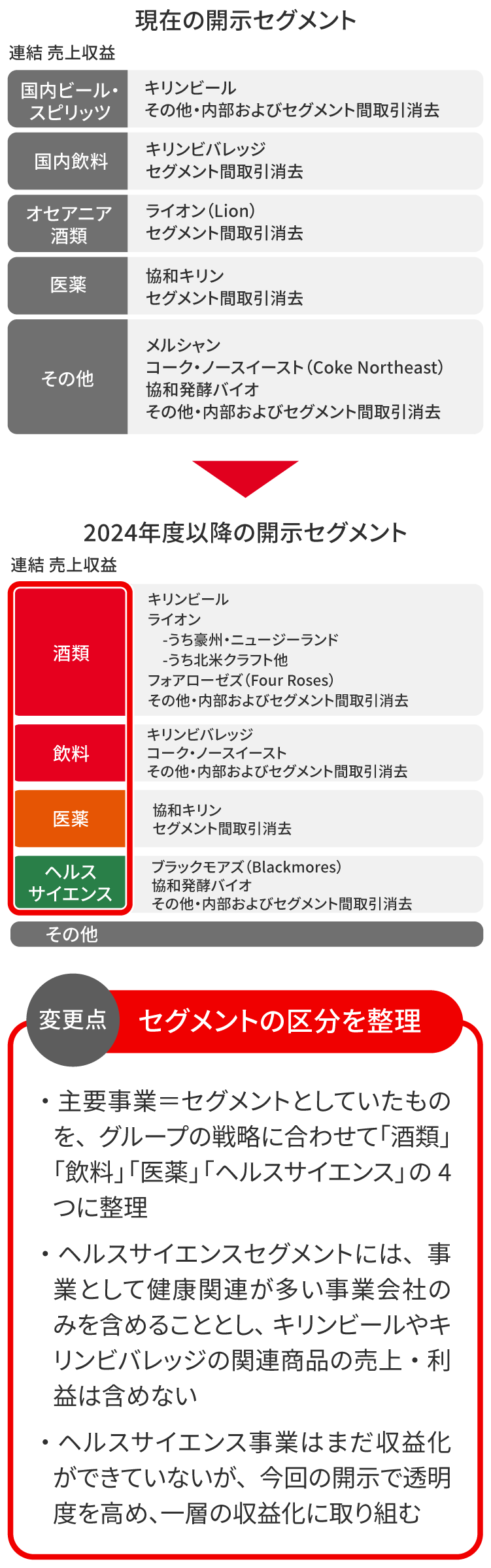 図：現在の開示セグメント,2024年度以降の開示セグメント