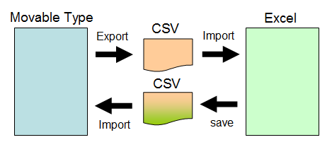 CSVDataImExporterプラグイン