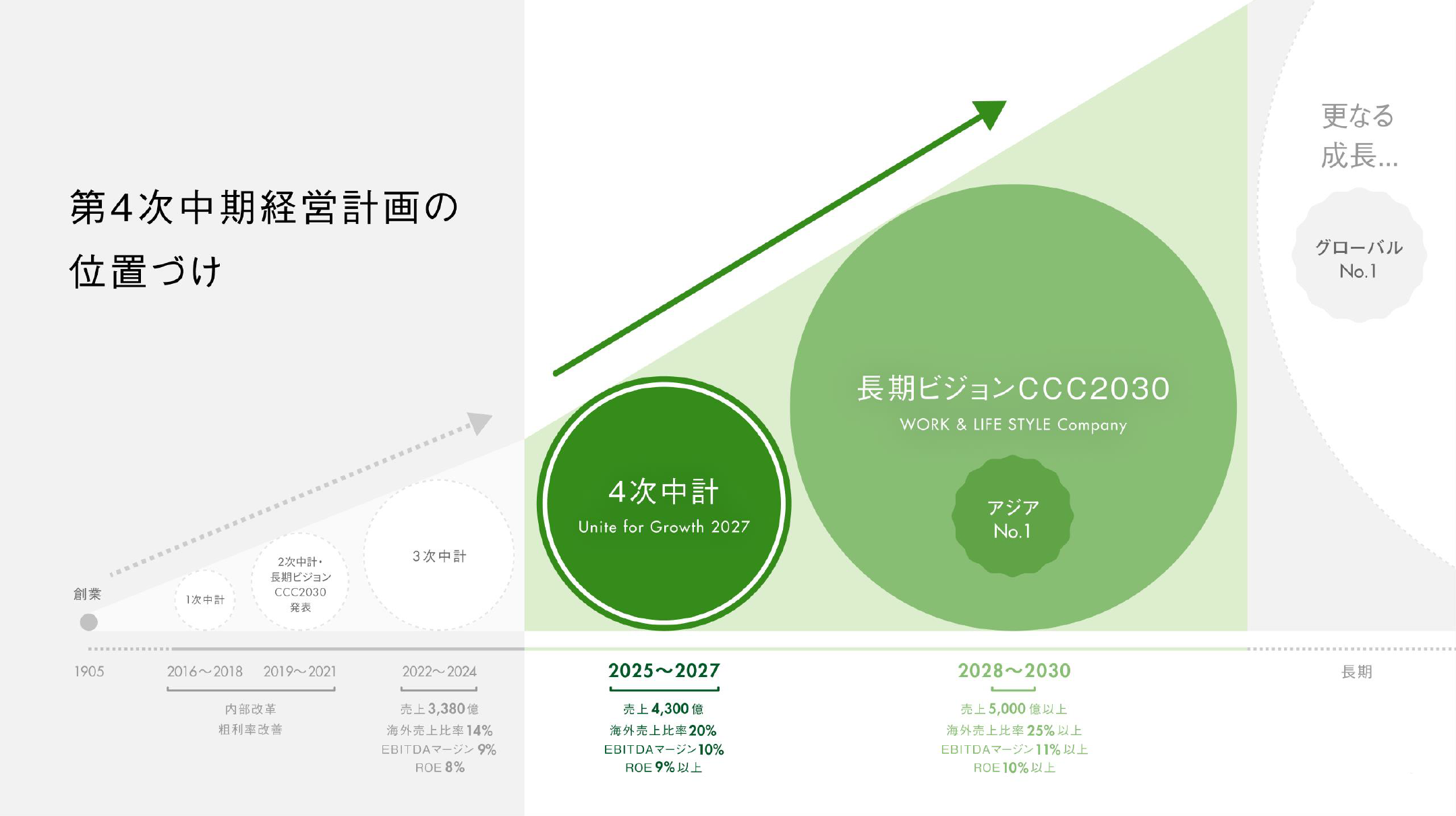 第4次中期経営計画の位置づけ