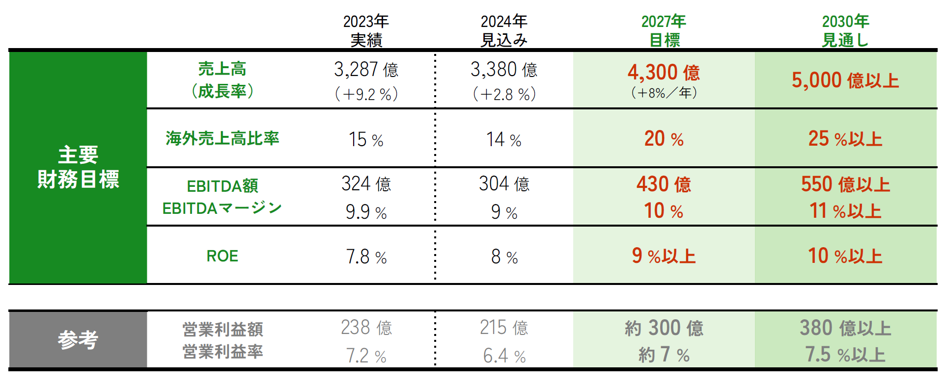 第4次中期経営計画のゴール