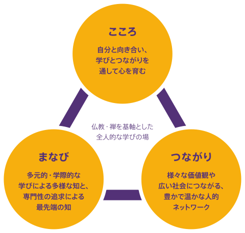 仏教・禅を基軸とした全人的な学びの場