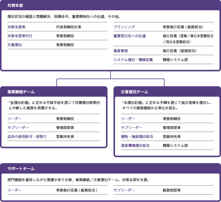 ＢＣＰ組織と役割図