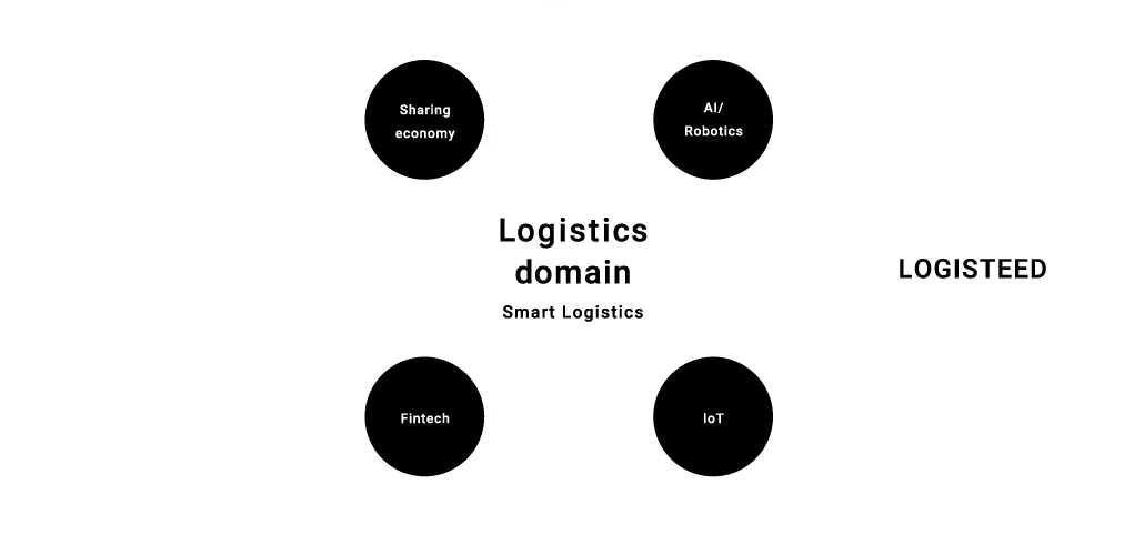 Finance Commerce Information Logistics Manufacturers/trade firms AI/Robotics Material handling manufacturer/Developer loT Wholesale/Retail/EC Fintech IT/Finance/Lease Sharing economy Logistics domain Smart Logistics LOGISTEED