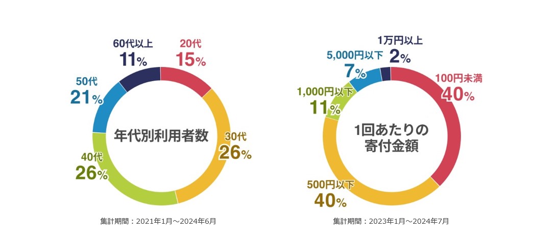 グラフ1