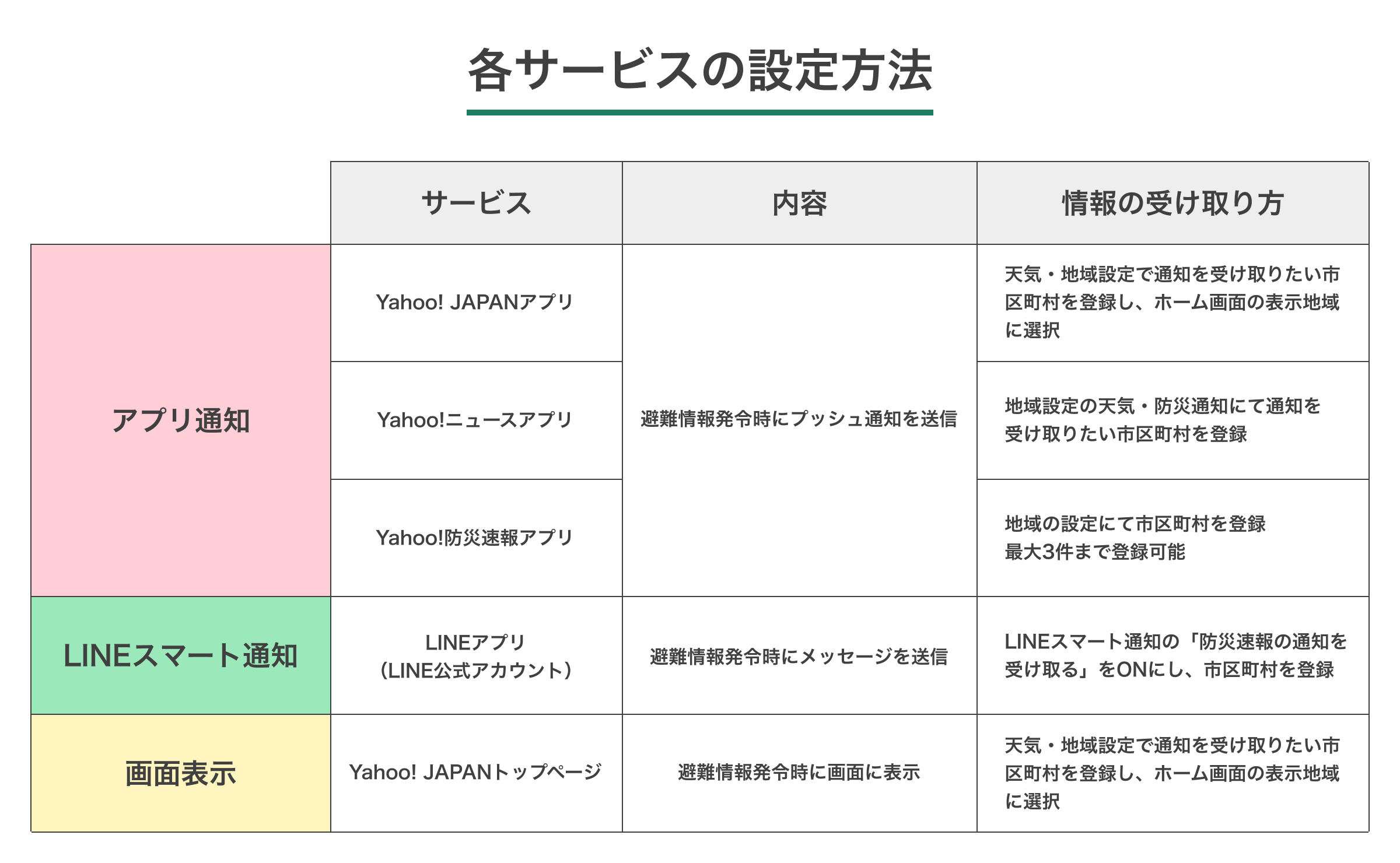 各サービスの設定方法の表　画像