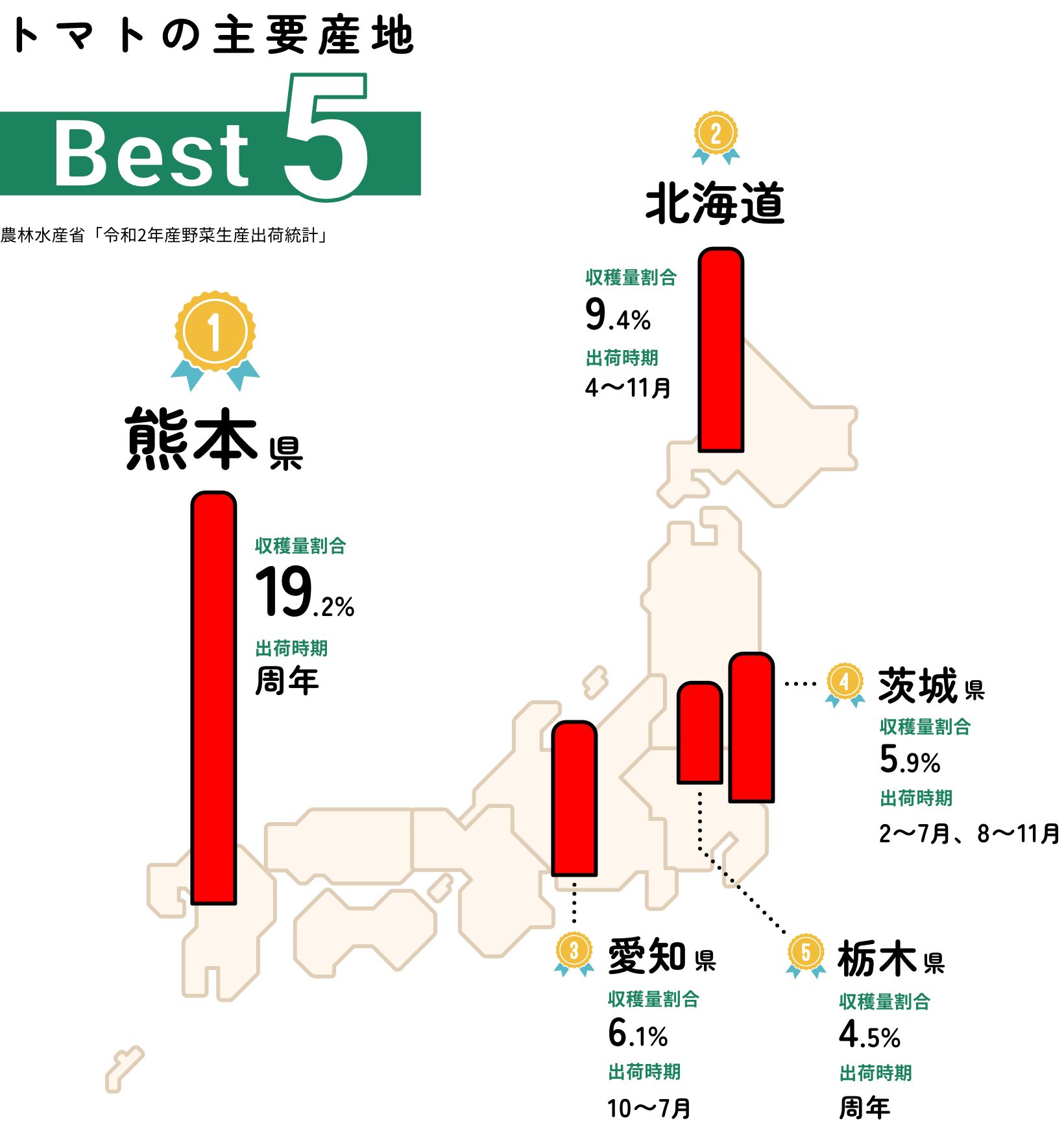 トマトの主要産地Best5