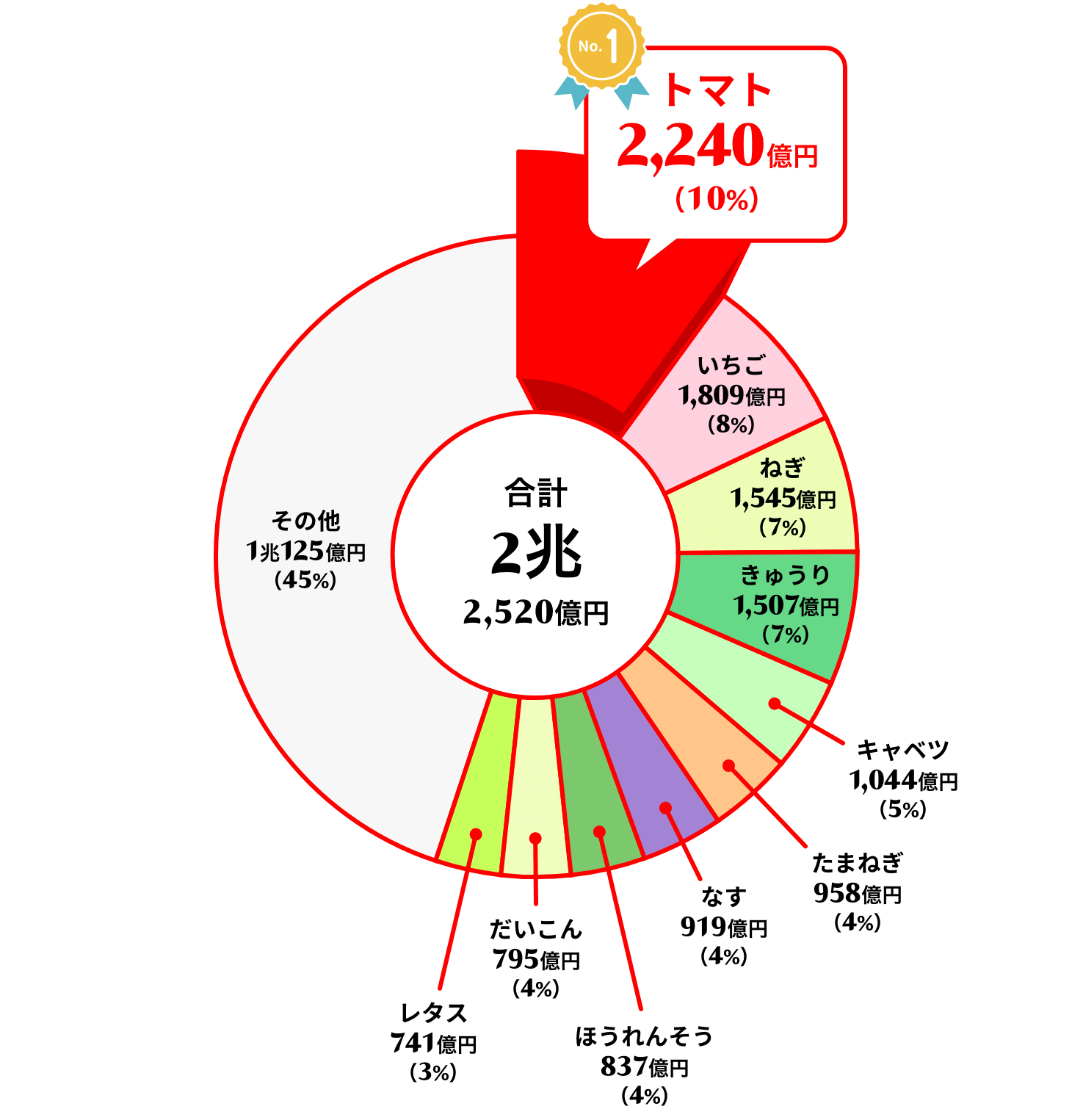 品種別割合グラフ