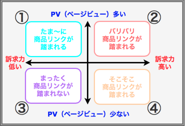 訴求力とPVの関係