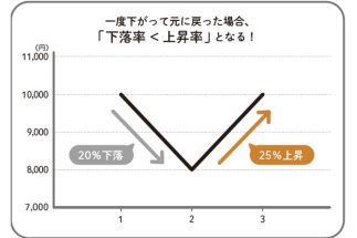 億り人投資家が解説する「長期・分散・積立」投資が資産形成に威力を発揮する理由　「暴落ですら味方にできる」「感情に左右されない」