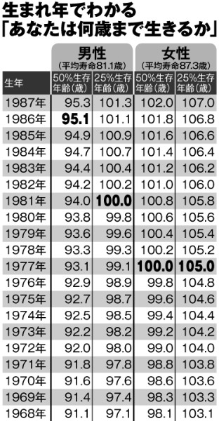 生まれ年でわかる「あなたは何歳まで生きるか」（1968～1987年生まれ）