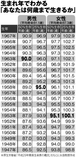 生まれ年でわかる「あなたは何歳まで生きるか」（1947～1967年生まれ）